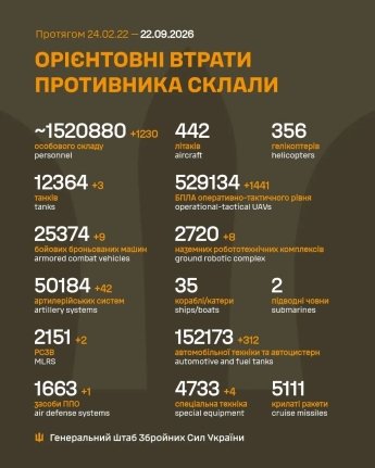 Ворог знову активізувався на Покровському напрямку: оперативне зведення Генштабу — фото 1