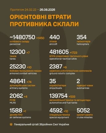 ВСУ нанесли удары по нефтетопливным заводам в глубоком тылу врага: оперативная сводка ГШ 26 августа — фото 1