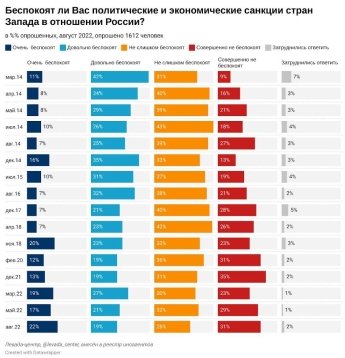 Наскільки росіяни стурбовані санкціями Заходу щодо Росії — фото 1