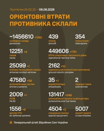 Росіяни вночі били по Київщині ракетами, є жертви: оперативне зведення Генштабу 8 серпня — фото 1