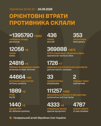 ВСУ отразили 44 штурма агрессора на Покровском направлении: оперативная сводка Генштаба 24 июня — фото 1