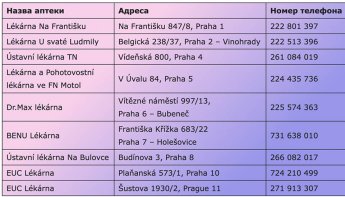 Медицина в Чехії: як знайти аналоги українських ліків, як потрапити до лікаря та де є цілодобові аптеки — фото 1