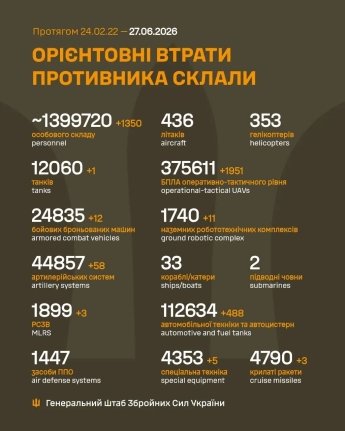Враг давит на Покровском направлении: оперативная сводка Генштаба ВСУ 27 июня — фото 1