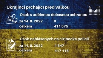 Чехия вторые выходные подряд не зарегистрировала ни одного украинского беженца — фото 1