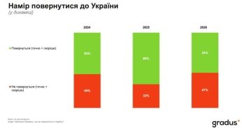 На Заході зростає кількість українців, які вже не планують повертатися на Батьківщину - соцопитування — фото 1