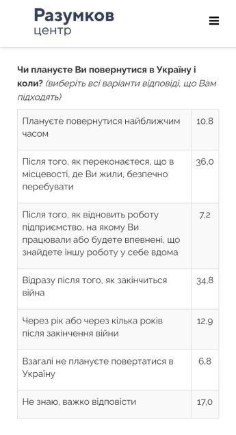 Соціологи назвали відсоток українських біженців, які мають намір повертатися додому — фото 1