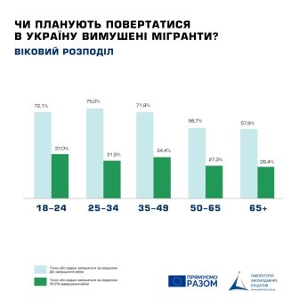 Что больше всего держит украинских беженцев за границей — фото 1