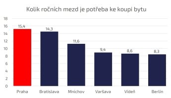 Заработать на квартиру в Праге сейчас почти нереально — фото 1