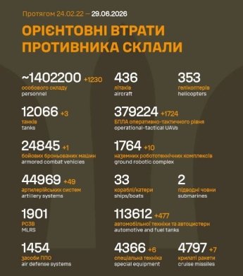 Враг давит на Покровском направлении: оперативная сводка Генштаба ВСУ 29 июня — фото 1