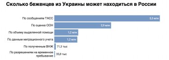 У Росії перебуває в рази менше біженців з України, ніж заявляє влада — фото 1