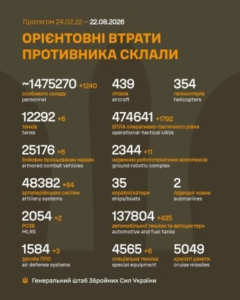 Агресор намагається прорватися до Костянтинівки: оперативне зведення Генштабу ЗСУ 22 серпня — фото 1