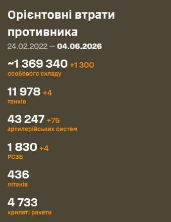 В мясных штурмах враг потерял 1 300 бойцов: оперативная сводка Генштаба ВСУ 4 июня — фото 1