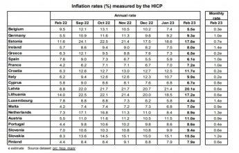 Інфляція у єврозоні знизилася порівняно з січнем — фото 1