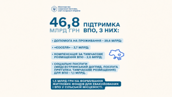 Проєкт бюджету 2027 для ВПО
