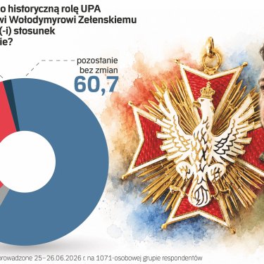 Соцопитування поляків про Україну