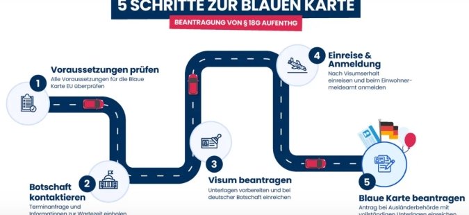 Cхема отримання Blaue Karte EU
