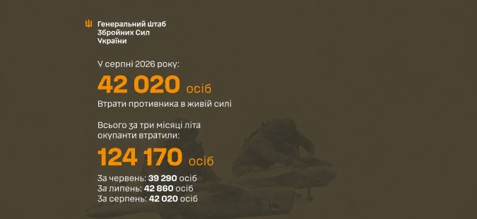 Втрати РФ за літо 2026 року